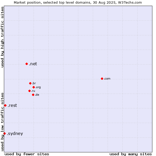Market position of .net (Network providers) vs. .rest (Restaurant industry) vs. .sydney (City of Sydney, Australia)