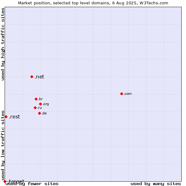Market position of .net (Network providers) vs. .rest (Restaurant industry) vs. .target (Target brand)