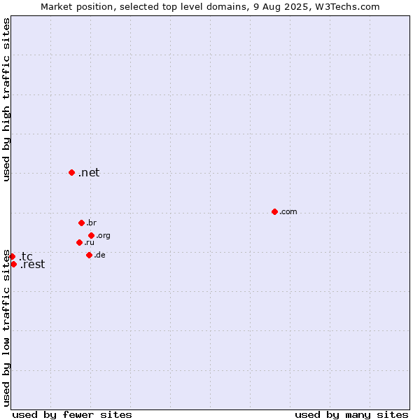 Market position of .net (Network providers) vs. .rest (Restaurant industry) vs. .tc (Turks and Caicos Islands)