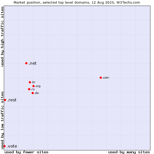 Market position of .net (Network providers) vs. .rest (Restaurant industry) vs. .vote (Vote)
