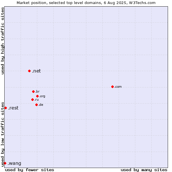 Market position of .net (Network providers) vs. .rest (Restaurant industry) vs. .wang (Wăng, Chinese 网 for web)