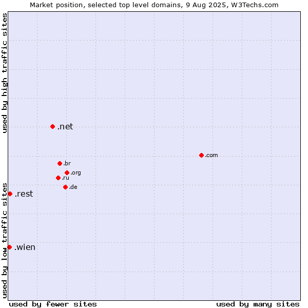 Market position of .net (Network providers) vs. .rest (Restaurant industry) vs. .wien (City of Vienna (Wien), Austria)