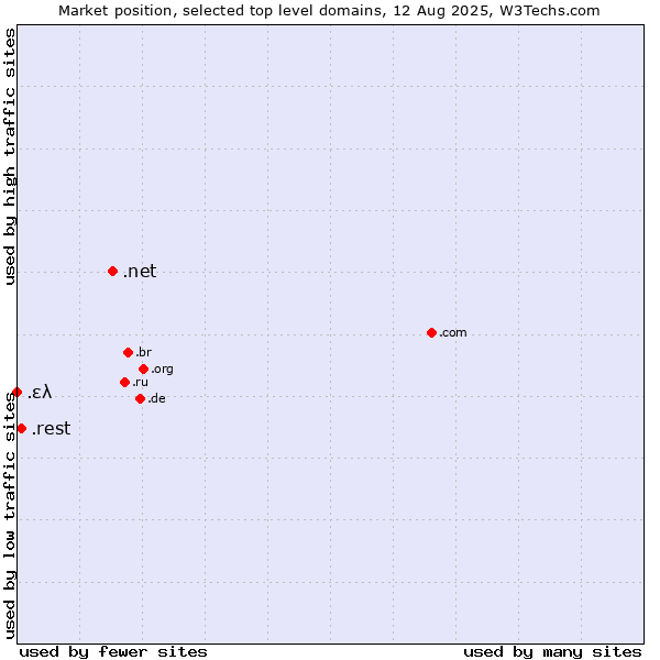 Market position of .net (Network providers) vs. .rest (Restaurant industry) vs. .ελ (Greece, Greek country code)