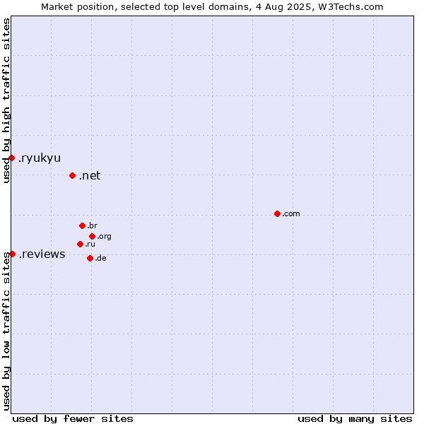 Market position of .net (Network providers) vs. .reviews (Reviews) vs. .ryukyu (Ryukyu, region of Okinawa, Japan)