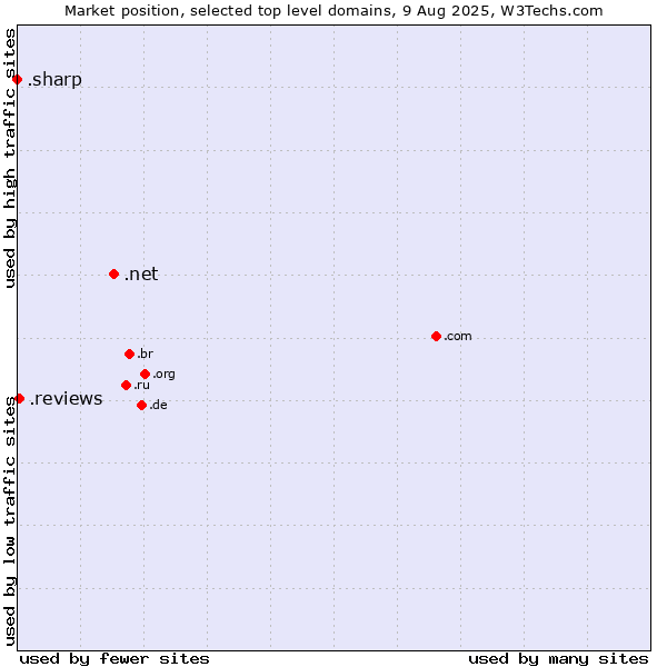 Market position of .net (Network providers) vs. .reviews (Reviews) vs. .sharp (Sharp brand)