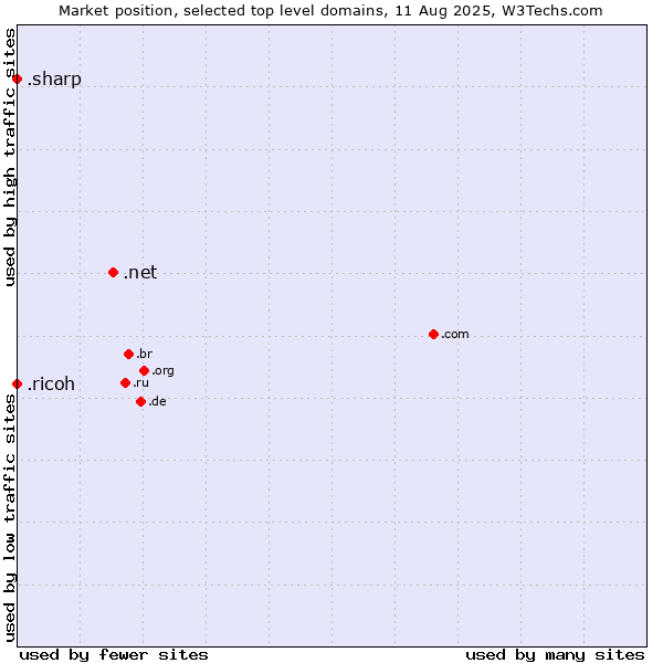 Market position of .net (Network providers) vs. .ricoh (Ricoh brand) vs. .sharp (Sharp brand)