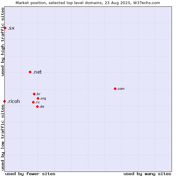 Market position of .net (Network providers) vs. .sx (Sint Maarten) vs. .ricoh (Ricoh brand)