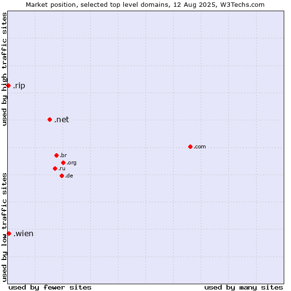 Market position of .net (Network providers) vs. .wien (City of Vienna (Wien), Austria) vs. .rip (RIP (Latin for Requiescat in Pace))