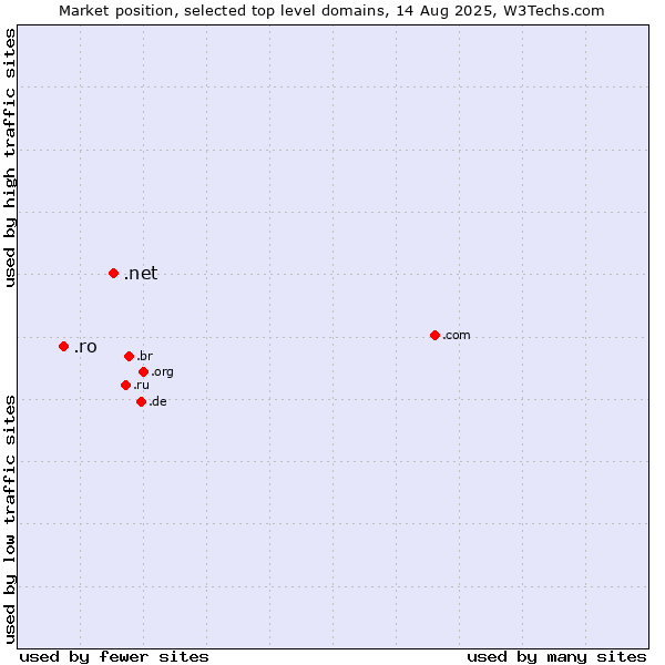 Market position of .net (Network providers) vs. .ro (Romania)