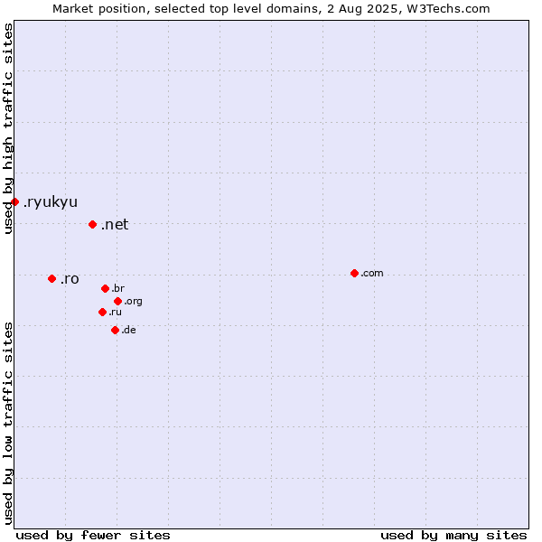 Market position of .net (Network providers) vs. .ro (Romania) vs. .ryukyu (Ryukyu, region of Okinawa, Japan)