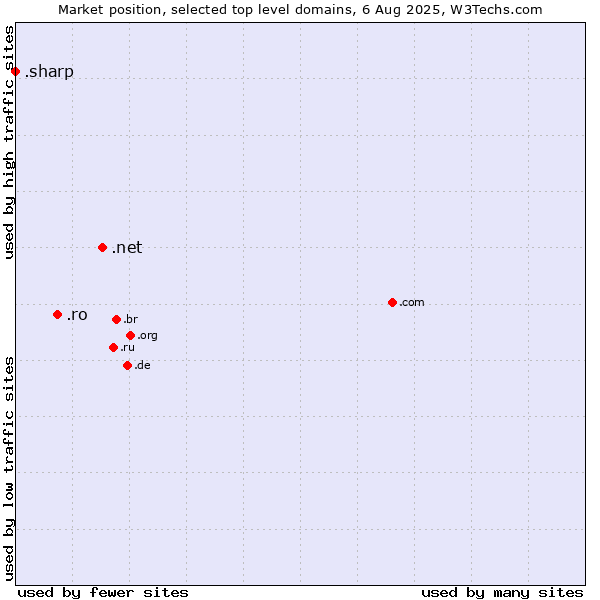 Market position of .net (Network providers) vs. .ro (Romania) vs. .sharp (Sharp brand)