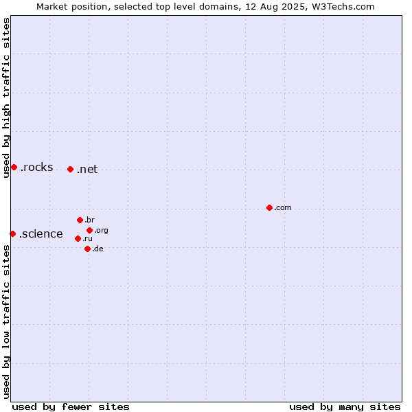 Market position of .net (Network providers) vs. .rocks (Rocks) vs. .science (Science)