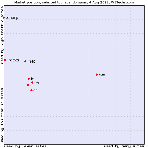 Market position of .net (Network providers) vs. .rocks (Rocks) vs. .sharp (Sharp brand)