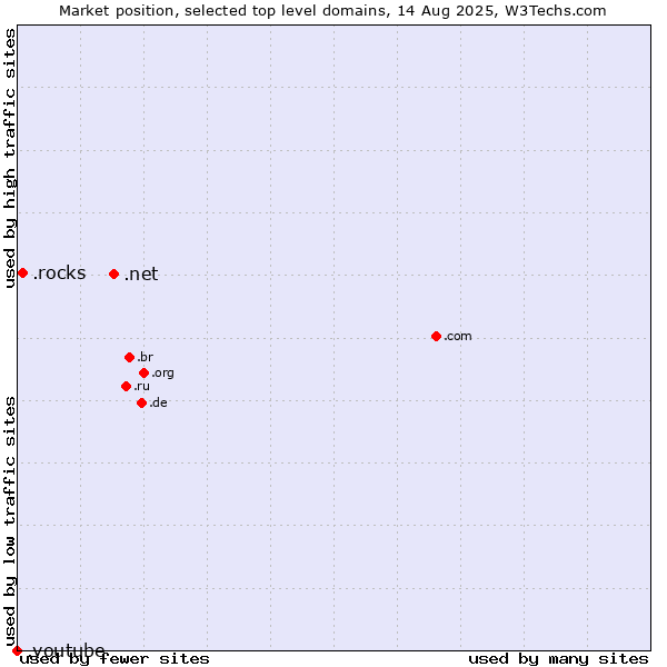 Market position of .net (Network providers) vs. .rocks (Rocks) vs. .youtube (YouTube brand)