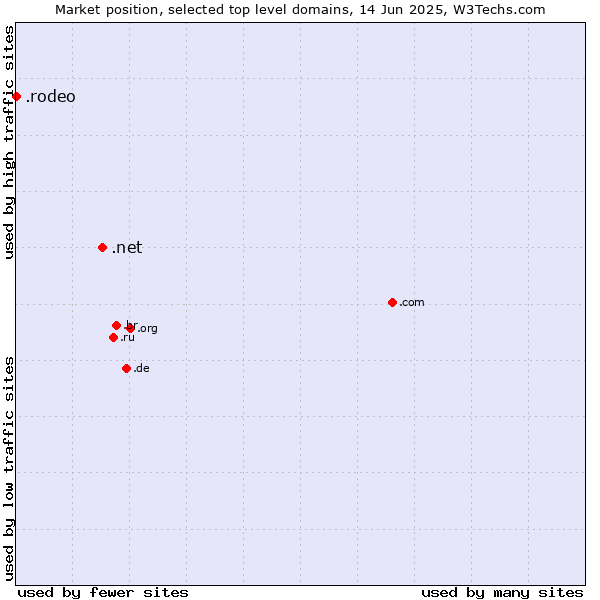 Market position of .net (Network providers) vs. .rodeo (Rodeo)