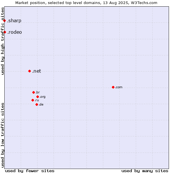Market position of .net (Network providers) vs. .rodeo (Rodeo) vs. .sharp (Sharp brand)