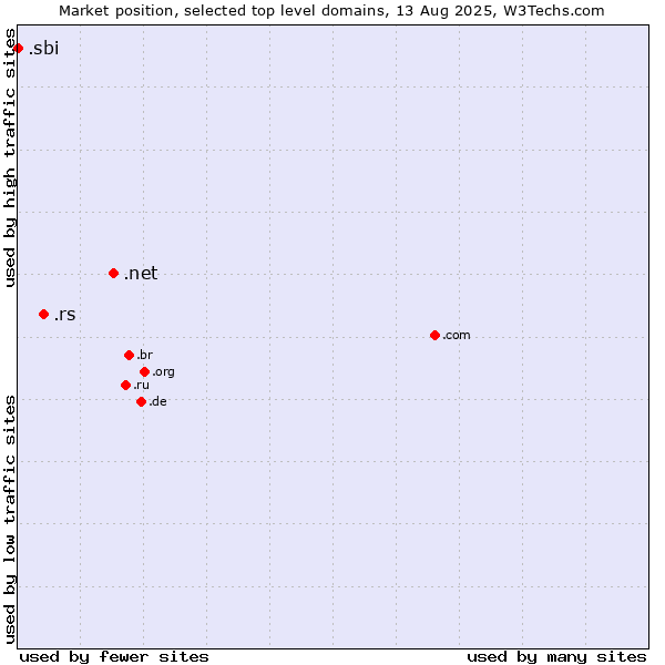 Market position of .net (Network providers) vs. .rs (Serbia) vs. .sbi (State Bank of India brand)