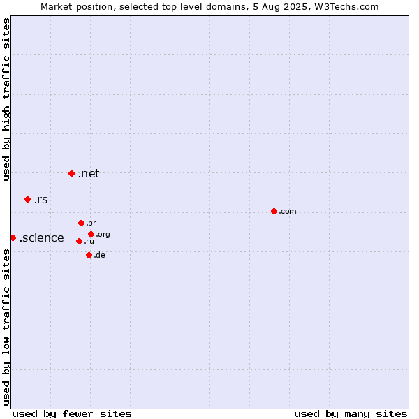 Market position of .net (Network providers) vs. .rs (Serbia) vs. .science (Science)