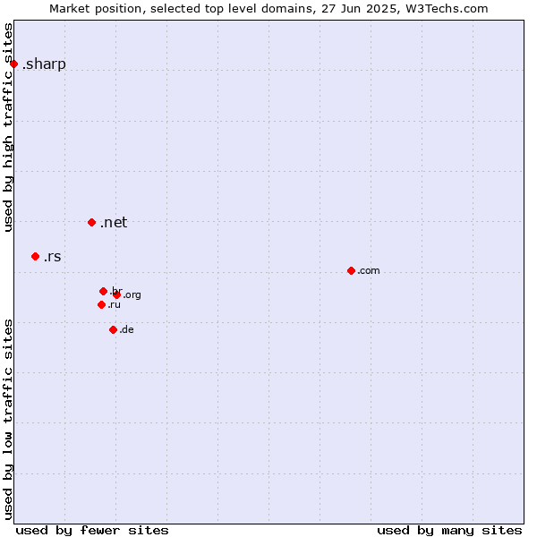 Market position of .net (Network providers) vs. .rs (Serbia) vs. .sharp (Sharp brand)