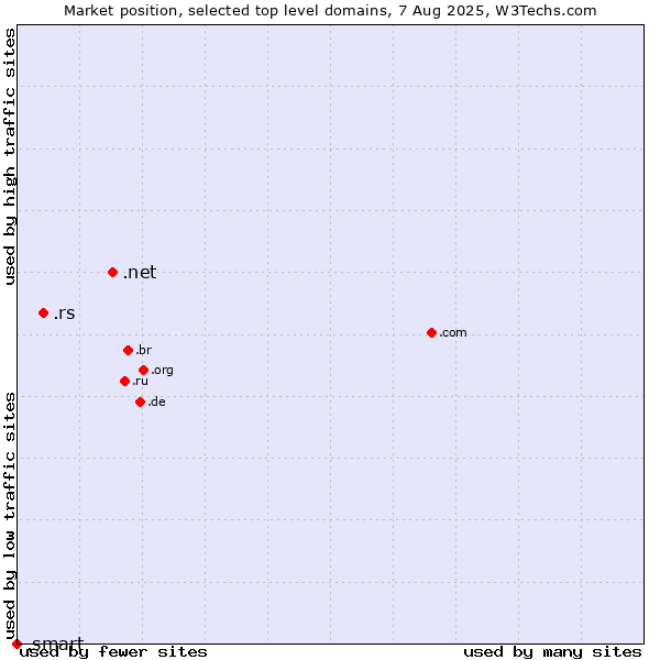 Market position of .net (Network providers) vs. .rs (Serbia) vs. .smart (Smart Communications brand)