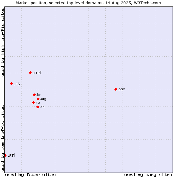 Market position of .net (Network providers) vs. .rs (Serbia) vs. .srl (SRL for società a responsabilità limitata, LLC in Spanish and Italian)