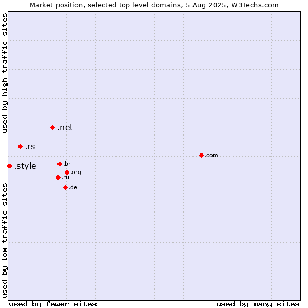Market position of .net (Network providers) vs. .rs (Serbia) vs. .style (Style)