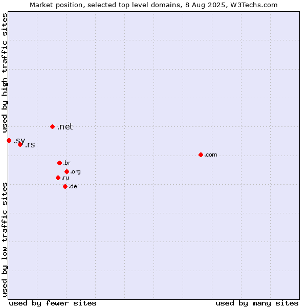 Market position of .net (Network providers) vs. .rs (Serbia) vs. .sy (Syrian Arab Republic)