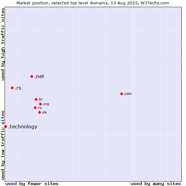 Market position of .net (Network providers) vs. .rs (Serbia) vs. .technology (Technology)