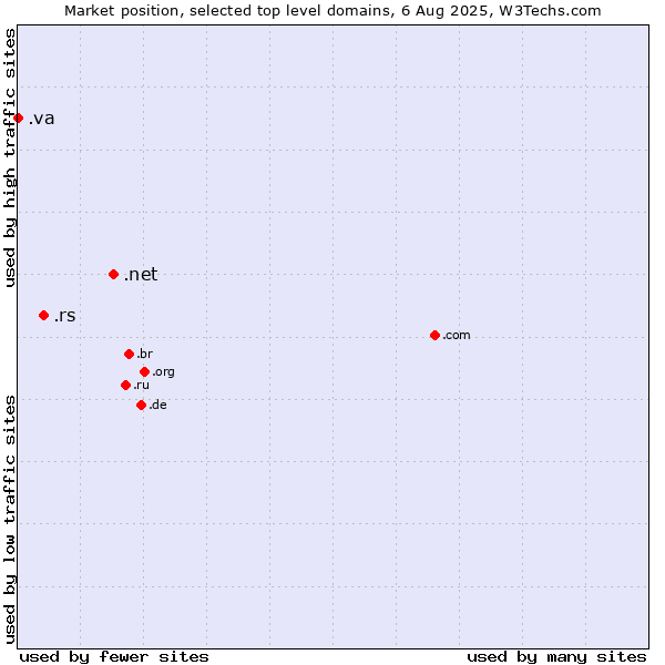 Market position of .net (Network providers) vs. .rs (Serbia) vs. .va (Holy See (Vatican City State))