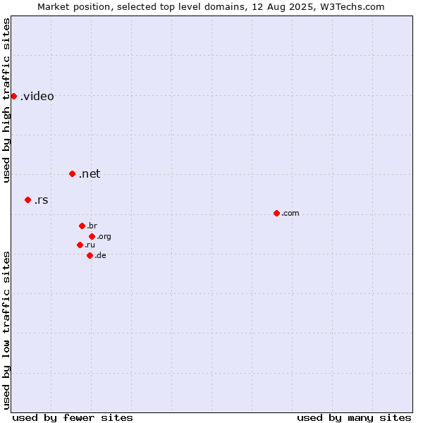 Market position of .net (Network providers) vs. .rs (Serbia) vs. .video (Video)