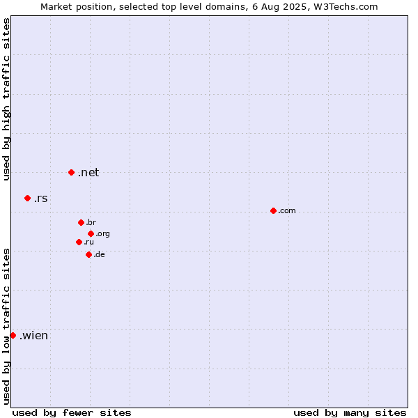 Market position of .net (Network providers) vs. .rs (Serbia) vs. .wien (City of Vienna (Wien), Austria)