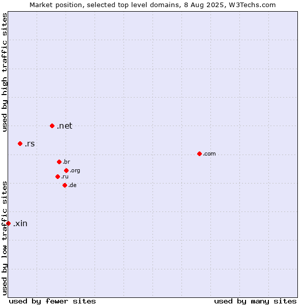 Market position of .net (Network providers) vs. .rs (Serbia) vs. .xin (Xin, Chinese for 