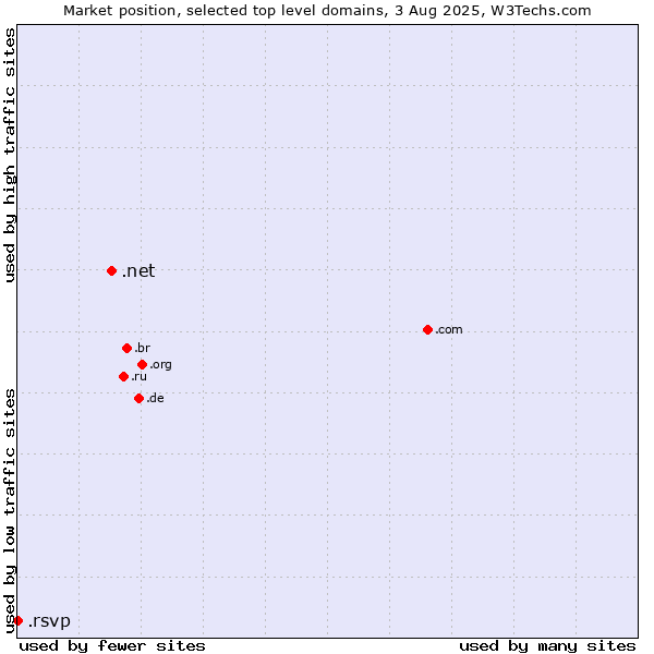 Market position of .net (Network providers) vs. .rsvp (RSVP (French 