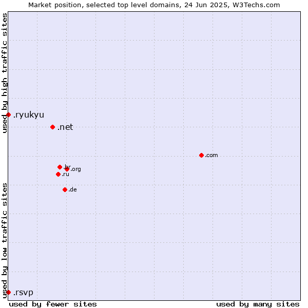 Market position of .net (Network providers) vs. .ryukyu (Ryukyu, region of Okinawa, Japan) vs. .rsvp (RSVP (French 