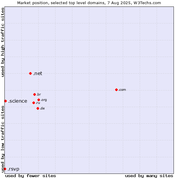 Market position of .net (Network providers) vs. .science (Science) vs. .rsvp (RSVP (French 