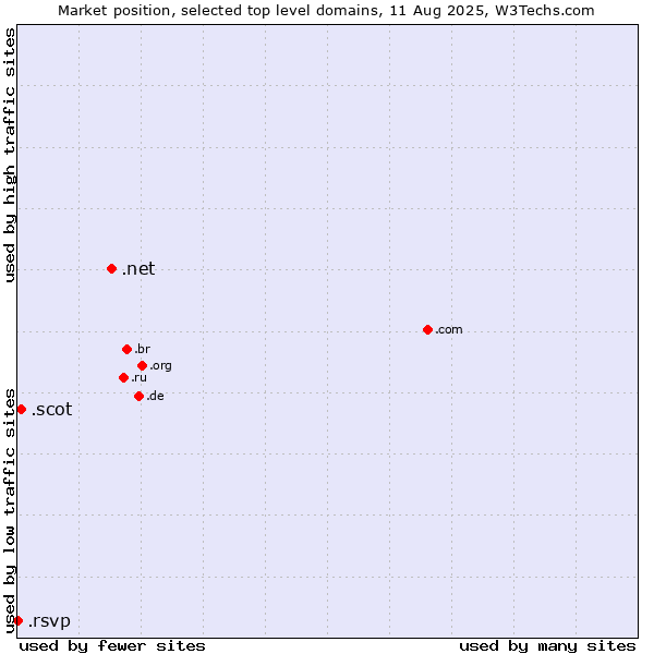 Market position of .net (Network providers) vs. .scot (Scottish community) vs. .rsvp (RSVP (French 