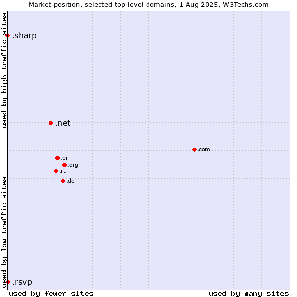 Market position of .net (Network providers) vs. .rsvp (RSVP (French 