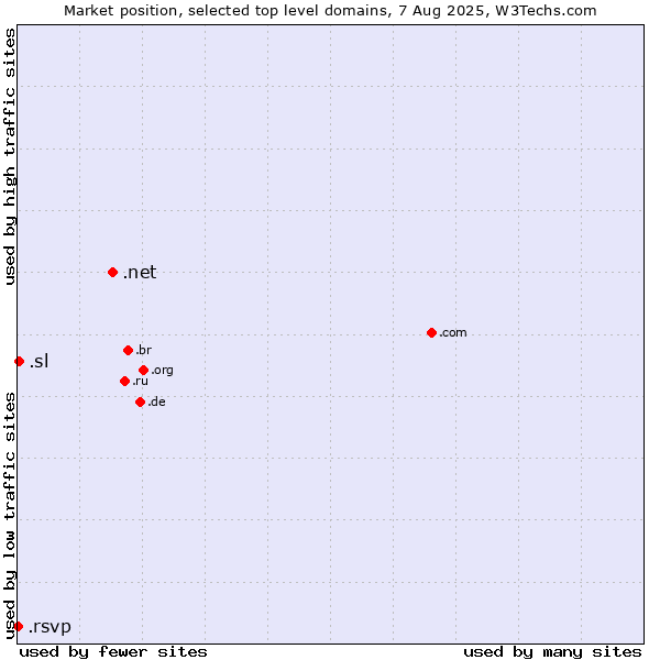 Market position of .net (Network providers) vs. .sl (Sierra Leone) vs. .rsvp (RSVP (French 