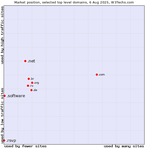 Market position of .net (Network providers) vs. .software (Software) vs. .rsvp (RSVP (French 