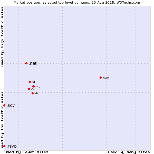 Market position of .net (Network providers) vs. .soy (Spanish for I am) vs. .rsvp (RSVP (French 