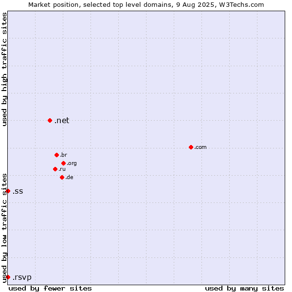 Market position of .net (Network providers) vs. .ss (South Sudan) vs. .rsvp (RSVP (French 