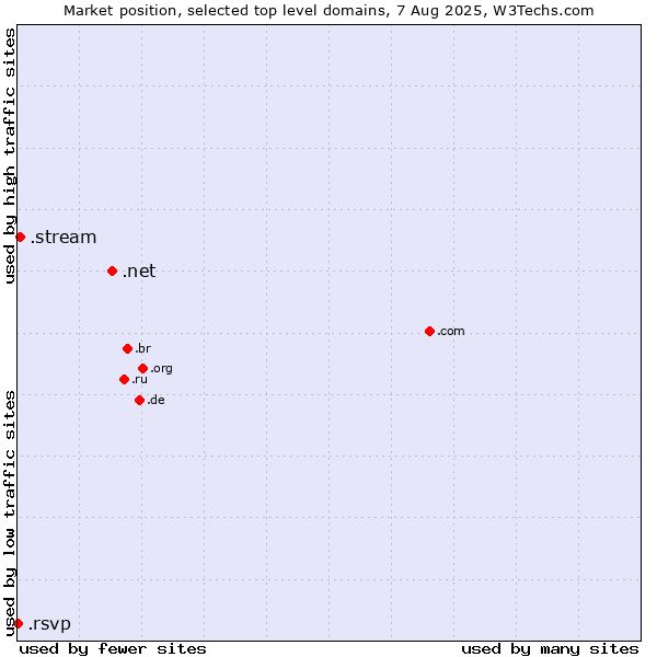 Market position of .net (Network providers) vs. .stream (Stream) vs. .rsvp (RSVP (French 