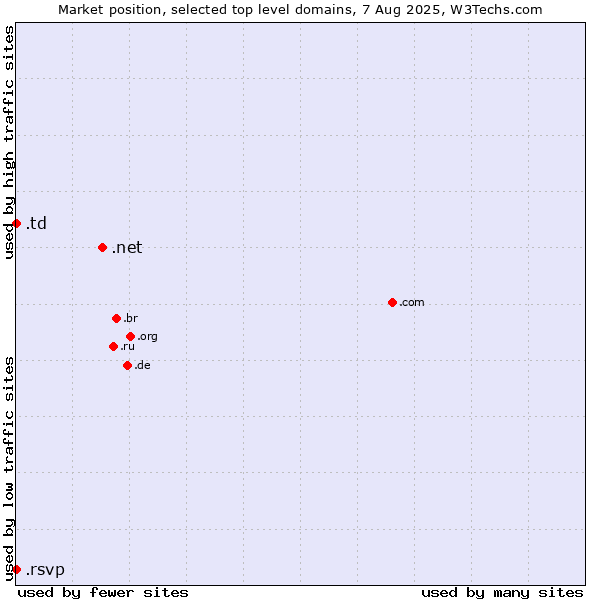 Market position of .net (Network providers) vs. .td (Chad) vs. .rsvp (RSVP (French 