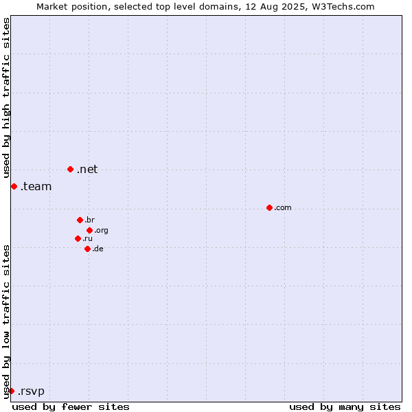 Market position of .net (Network providers) vs. .team (Team) vs. .rsvp (RSVP (French 