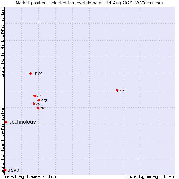 Market position of .net (Network providers) vs. .technology (Technology) vs. .rsvp (RSVP (French 