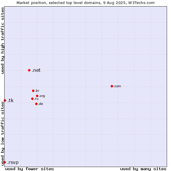 Market position of .net (Network providers) vs. .tk (Tokelau) vs. .rsvp (RSVP (French 