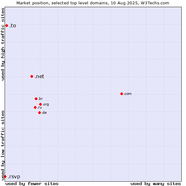 Market position of .net (Network providers) vs. .to (Tonga) vs. .rsvp (RSVP (French 