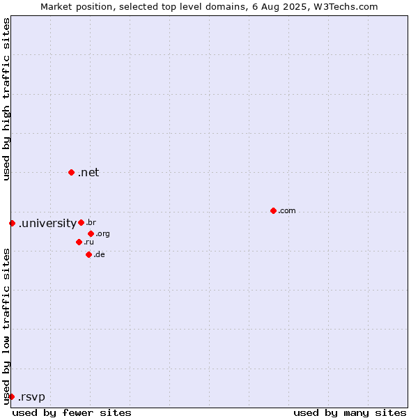 Market position of .net (Network providers) vs. .university (University) vs. .rsvp (RSVP (French 