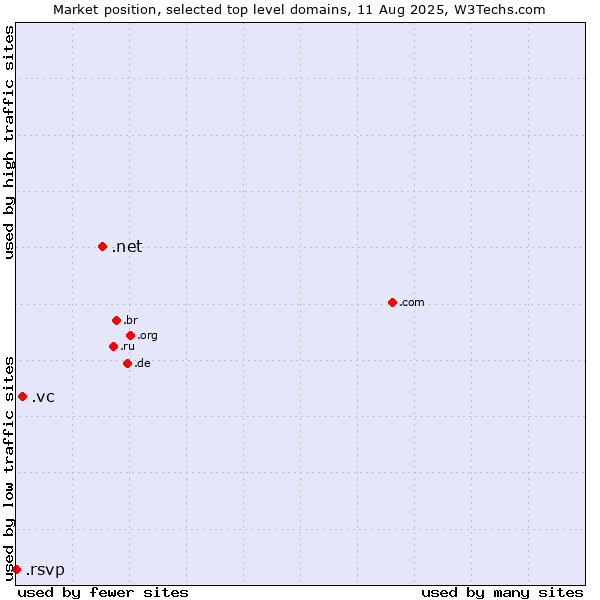 Market position of .net (Network providers) vs. .vc (Saint Vincent and the Grenadines) vs. .rsvp (RSVP (French 