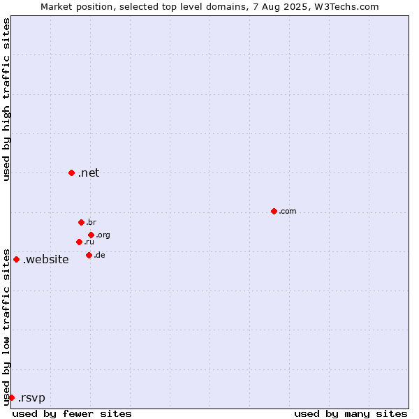 Market position of .net (Network providers) vs. .website (Website) vs. .rsvp (RSVP (French 